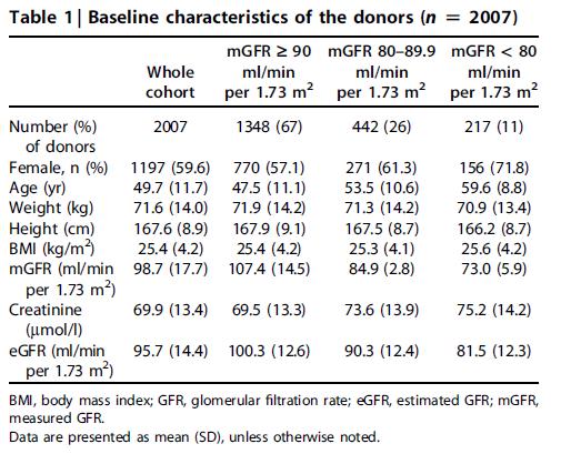 elderly donors with GFR <90 ml/min/1,73 can be safe An absolute low GFR value in a donor candidate can be within
