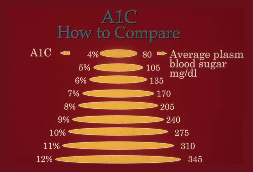 Hemoglobin A1c is the gold standard measurement for assessment of diabetes management Hemoglobin A1c specifically refers to the Amadori product Of the N-terminal valine of each beta