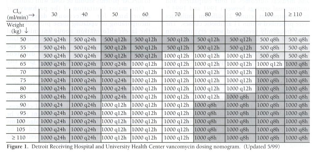 Use the vancomycin dosing nomogram table below: A female patient, 57 years of age, 5 6 in height and 100 in weight had an infection requiring vancomycin treatment. Her serum creatinine was 0.8 mg/d.