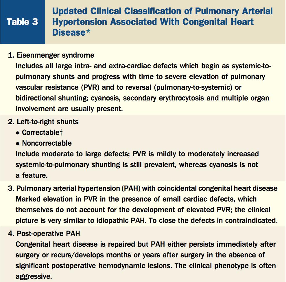 5 th WSPH: Classification of Pulmonary Arterial Hypertension by