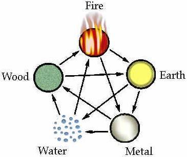 What are the: Chinese five elements theory refers to the five element or wood, fire, earth, metal, and water.