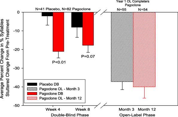 Drug treatment of developmental stuttering Exploratory Randomized Clinical Study of Pagoclone in Persistent Developmental Stuttering: The EXamining Pagoclone for persistent developmental Stuttering