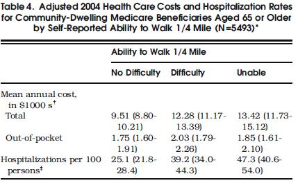 Medicare Current Beneficiary Survey Ability to walk ¼ mile, health care