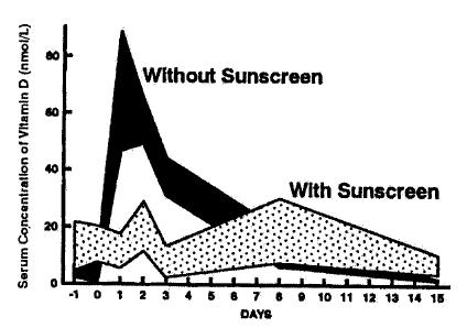 Cutaneous production of vitamin D