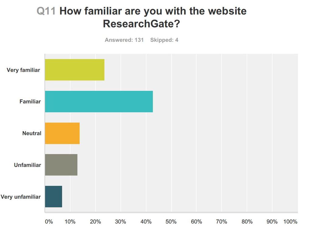 Survey results: Familiarity with ResearchGate We asked the same questions about ResearchGate.