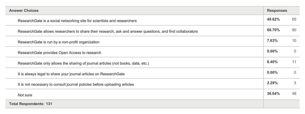 Survey results: Understanding of ResearchGate Again, we offered a series of true and false statements to more objectively gauge familiarity.