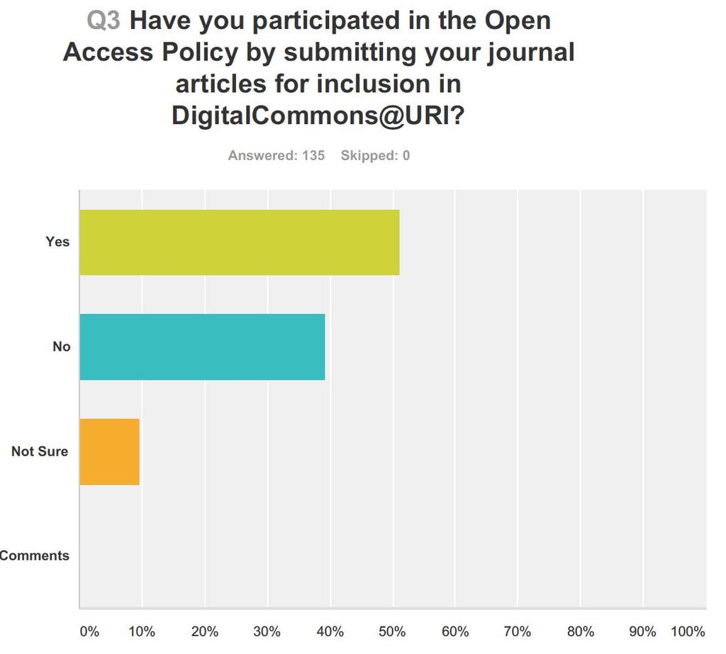Survey results: Rates of participation Open Access Policy 51% have participated => Here we can really see how survey responses are skewed toward faculty who have