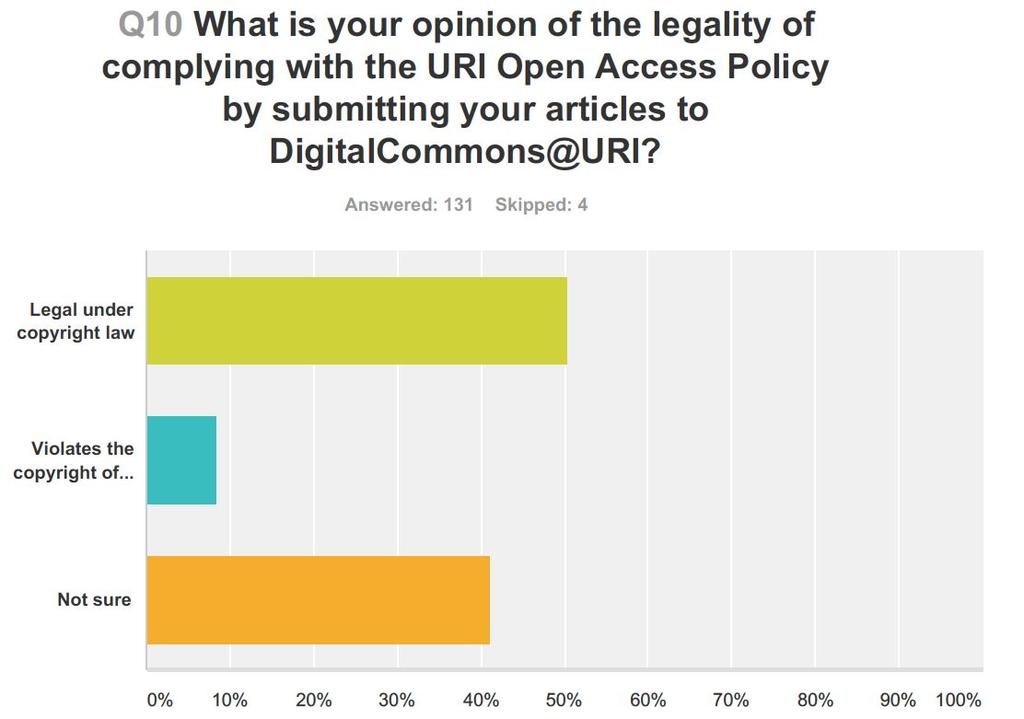 Survey results: Legality of participation Half correctly responded that the OA Policy is legal, though the