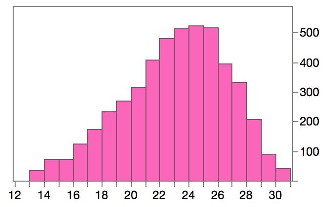 Notably severe cohort of women providing DNA is good for genetic analysis EPDS Scores for Cases (Score 13) Median Score = 23 EPDS Score (Range