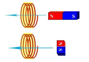 FARADAY S LAW LIKE AN ELECTRIC MOTOR OR GENERATOR ELECTRICAL CURRENT IS GENERATED IN AN
