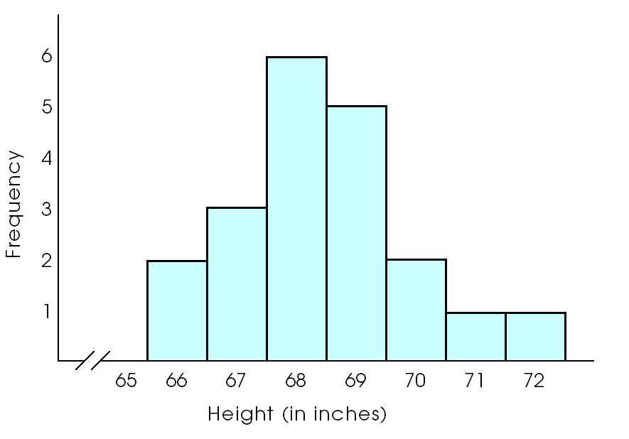 A frequency distribution histogram showing the heights for a