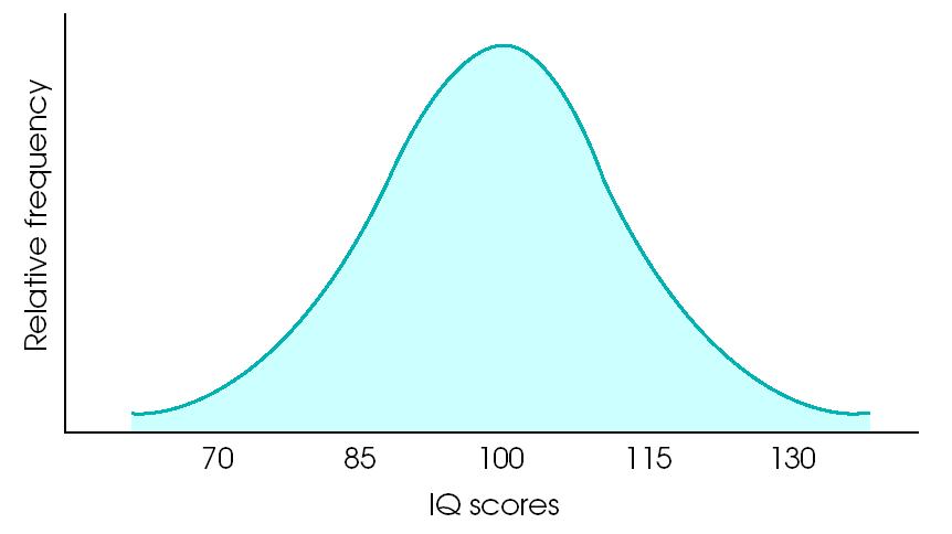 The population distribution of IQ scores: an example of a normal
