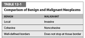 TABLE 12-1 Comparison of Benign and Malignant Neoplasms.