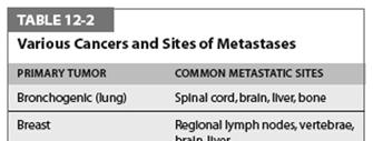 TABLE 12-2 Various Cancers and Sites of Metastases.