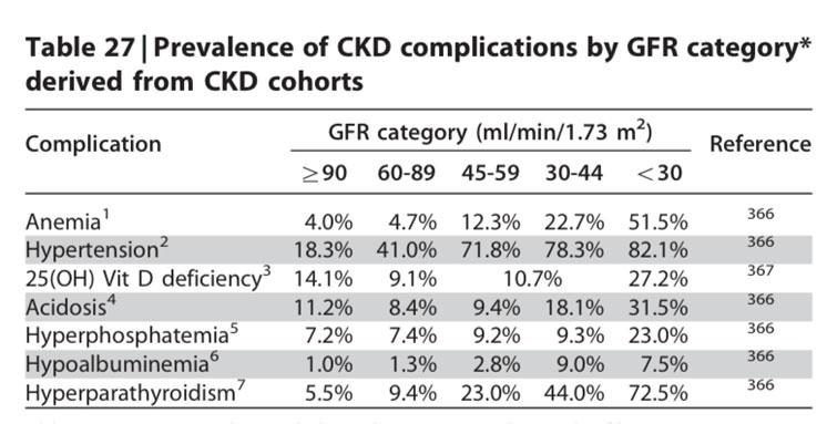 Initial Evaluation of Patients with CKD Obtain serum creatinine to calculate egfr (estimated GFR by a mathematical formula as compared to measuring a creatinine clearance) Measure albumin/creatinine