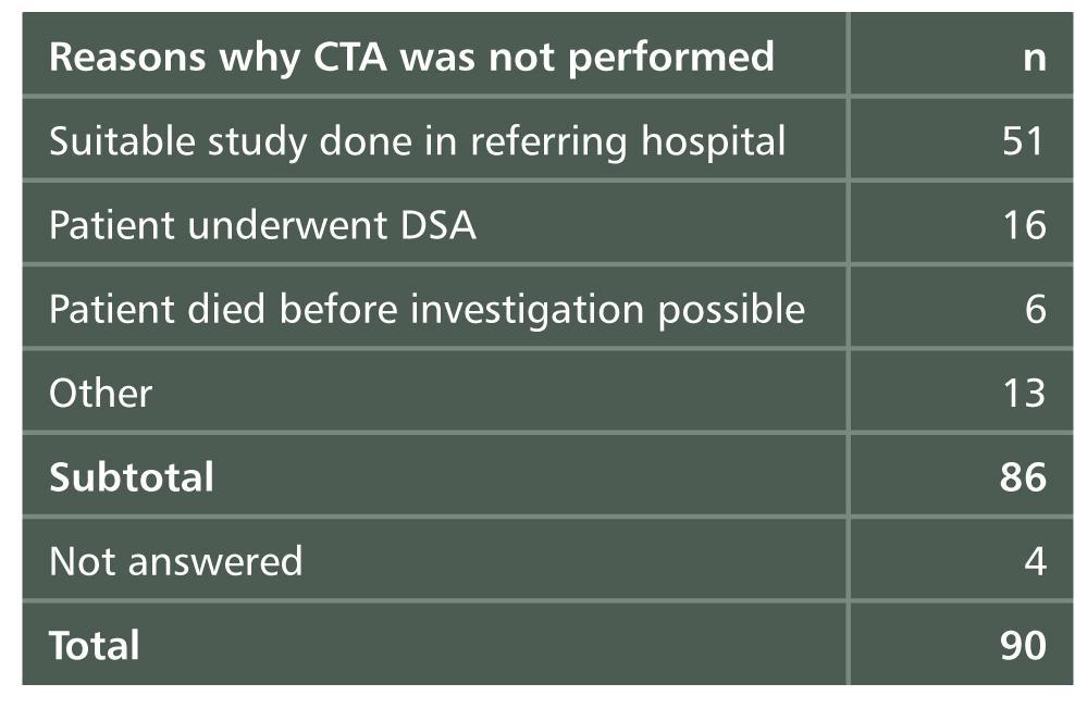 Investigations Following Admission (Clinical Questionnaire) 73%