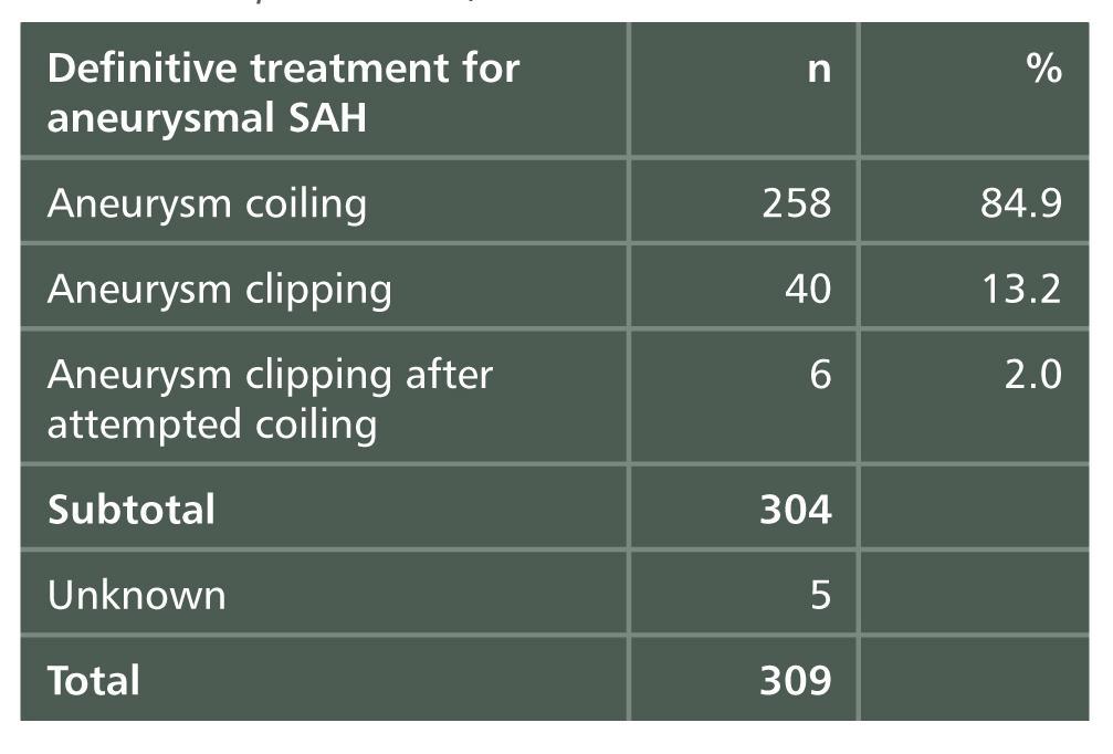Treatment Method for Aneurysm (Clinical Questionnaire) International Subarachnoid Aneurysm Trial (ISAT)
