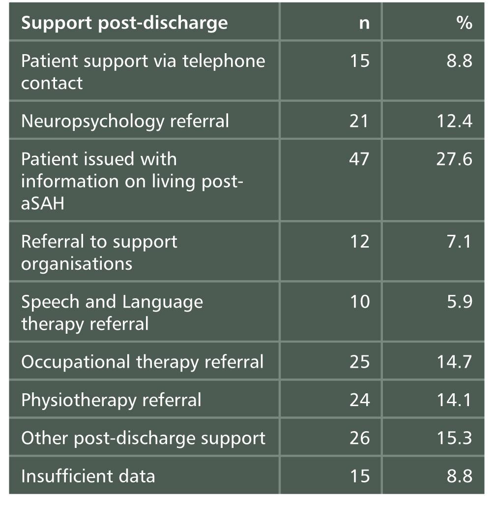 Post-discharge Support for Patients with Symptoms or
