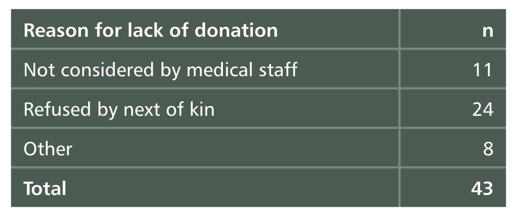 Organ Donation Reasons for No Donation * Table 5.