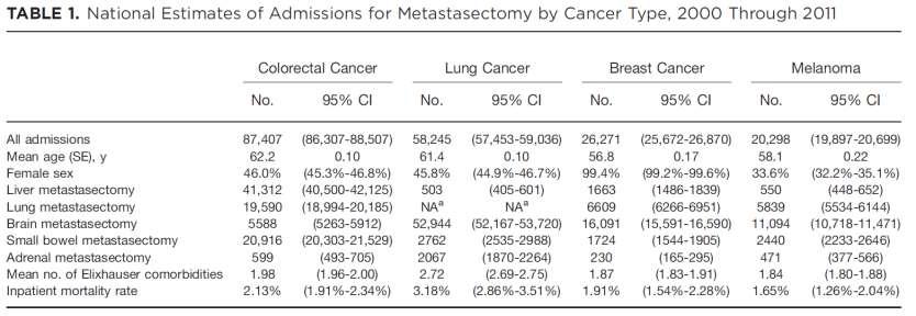 Surgery Of the 5 most common cancer types, colorectal cancer has been the subject of the largest number of studies of metastasectomy with demonstrated 5-year survival rates of >50%, and 10-year