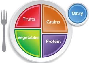 DIETARY GUIDELINES 2015-2020 Natural Sugars Fruits (fructose) Vegetables Potatoes, corn, peas, squash Milk (lactose) 100% fruit juice (up to 1 cup daily) Added Sugars Sugars and syrups added to