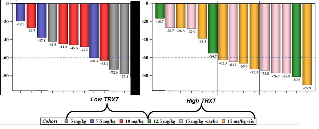 Tarextumab Phase 1b Response Rates Extensive-stage SCLC (N=26) Tarextumab + Etoposide + Cisplatin/Carboplatin Low Dose High Dose 77% Objective Response Rate (N=26) Published Rates