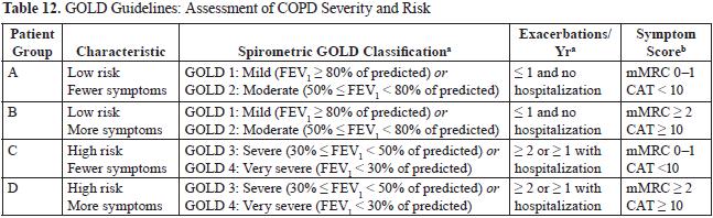 NB: - low risk 50% - high risk < 50 %. - Less symptoms mmrc of 1 and CAT of < 10.