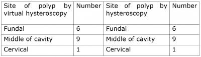 cycles with suspicion to have normal transvaginal ultrasound or suspected to have endometrial polyps were considered eligible for the study after informed consent.