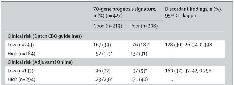 Clinical Utility 70 gene signature Discordant cases 70 gene MammaPrint versus Guidelines The Netherlands and Adjuvant-0n-line Prospective study implementing 70 gene signature 2003-2006, ~800 patients