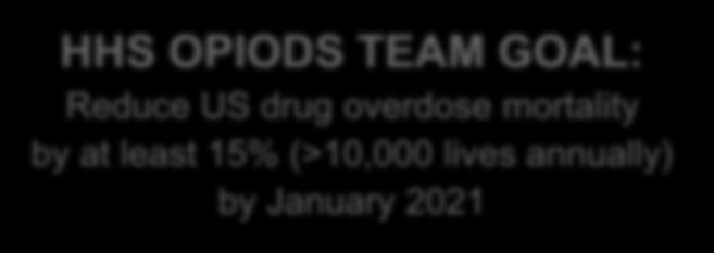 29 12 MONTH OVERDOSE MORTALITY: CDC NOVEMBER 2018 12 MONTH MORTALITY 75000 70000 65000 60000 55000 HHS OPIODS TEAM GOAL: Reduce US drug