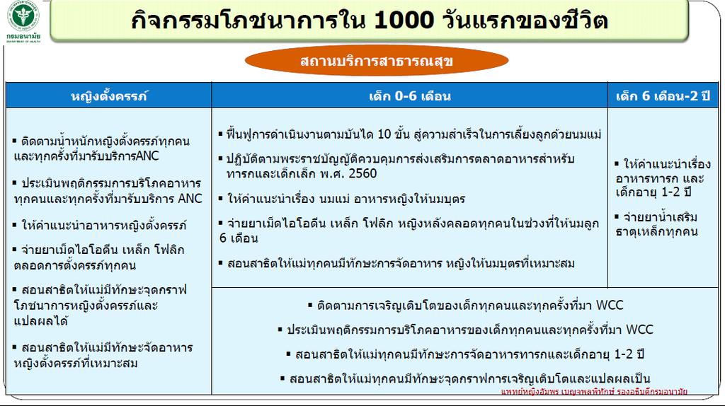 Menu of activities for 1000 days Health functionary Pregnant women Lactation 0-6 mo infants 6-24 mo At ANC: Monitor preg wt gain-gwg graph Assess - counsel demonstrate diets Iron-folate-iodine