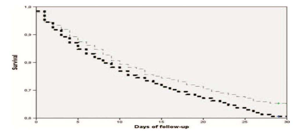 Patients previously on β-blockers had a lower mortality of 17.