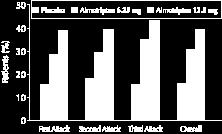 REPORTS was achieved in 75% of patie nts for 2 of 3 attacks and in 49% of patients for 3 of 3 attacks. Across all attacks, 38.8% of patients with almotriptan 12.5 mg and 29.9% with almotriptan 6.