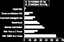 Almotriptan: A Review of Pharmacology, Clinical Efficacy, and Tolerability Sustained pain-free outcome is defined as a decrease in pain severity from moderate or severe at baseline to no pain at 2