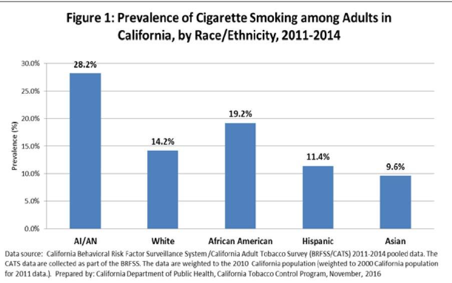 Adult Smoking in CA by