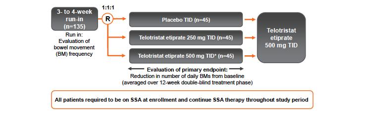 TELESTAR: Phase III Study Design *Including a blinded titration step of one week of 250 mg TID BM,