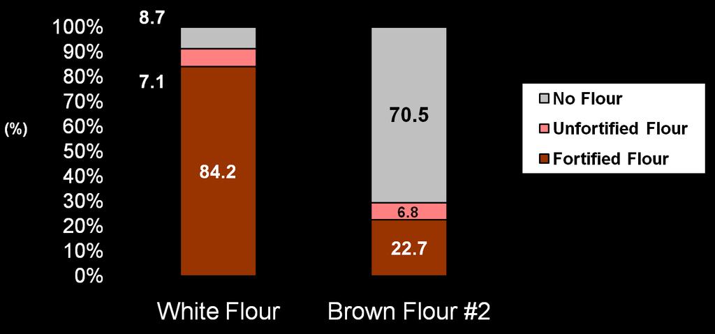 . Percent of households with flour specimens