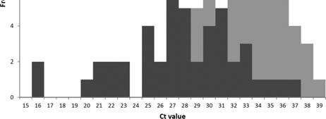 positive specimens Association between Ct and culture positivity Correlation - bacterial load