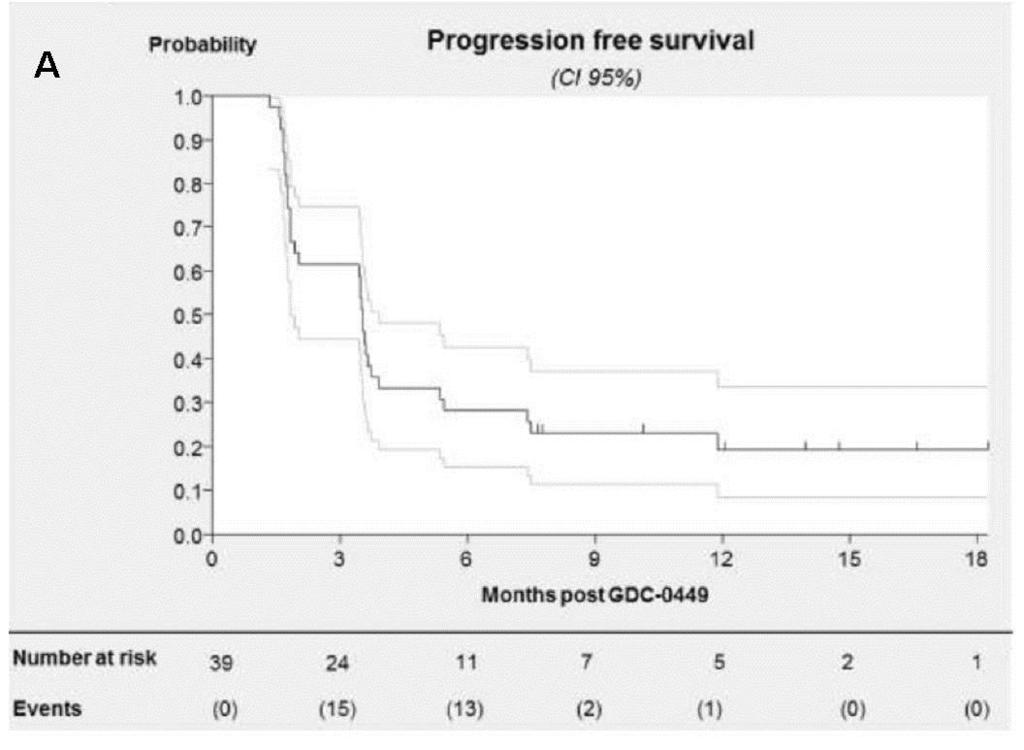 Single agent GDC-0449 in advanced chondrosarcoma: single arm phase II study (n=45) The CBR (no progression at 6 months): 25.6% (95% CI 13.0 42.