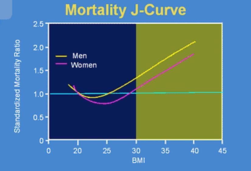 Body Mass Index There appears to be a U-shaped relationship between BMI and risk of death 57 Body Mass Index BMI not perfect, should be used as a guide BMI may