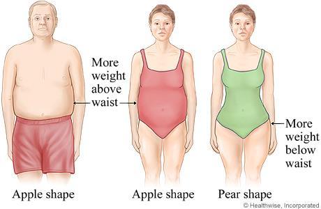 Women with waist-to-hip ratios of more than 0.8 and men with waist-to-hip ratios of more than 1.