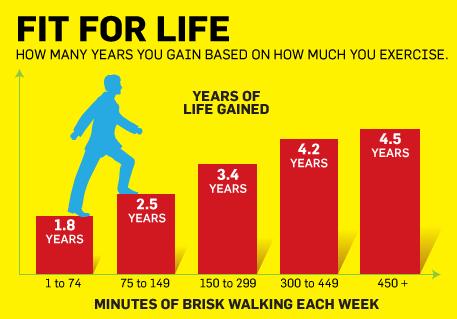 Benefits of Physical Activity and Exercise Longer Life