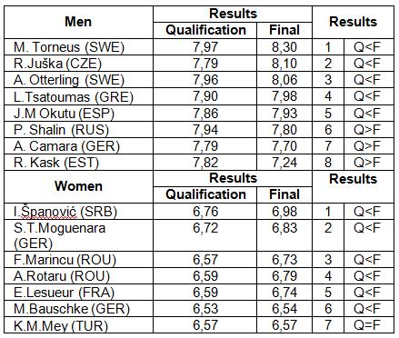 Pa lo ić R. et al: The differences between the qualification and final results in the... Acta Kinesiologica 10 (2016) 1: 17-22 They need the same physical and mental abilities as for the high jumpers.