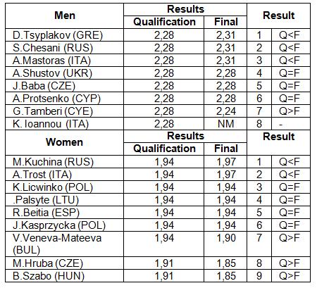 Differents Long jump for athletics (SD), coefficient of t-test value(t-value), significance level