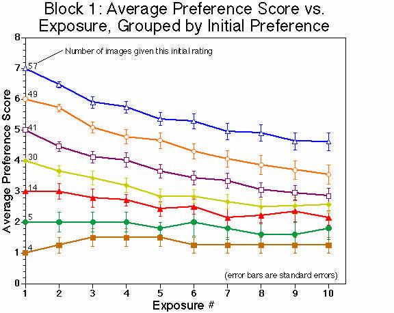 Average Preference Score vs. Exposure, Grouped by Initial Preference How reliable are these preference ratings? J Can we increase their reliability by selecting a subset of images?