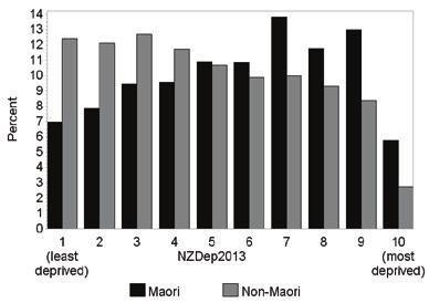 Income and standard of living In 2013, one in four children and adults in Māori households (defined as households with at least one Māori resident) were in households with low equivalised household