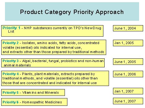 Illustrated in Figure 3 below are Health Canada's product category priority approach scheme and its respective timeline. Figure 3. The Product Category Priority Approach C.