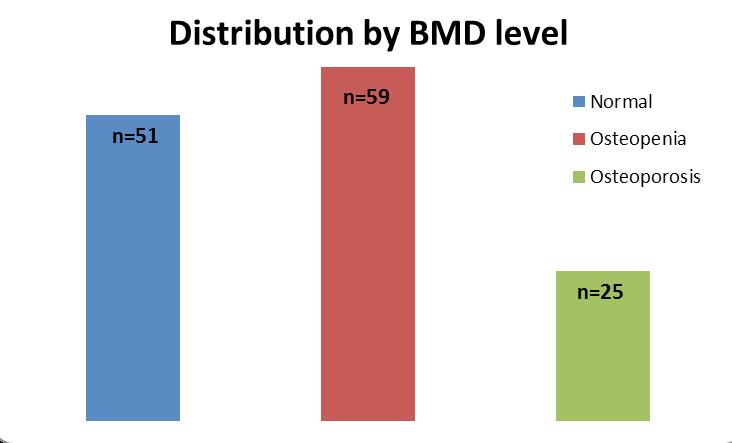 (WHO) criteria define osteoporosis as BMD T-scoreof 2.5 standard deviations (SD) or more below the young adultmean value (T score -2.5) and osteopenia as a BMD T-score that lies between -1 and -2.5 7.