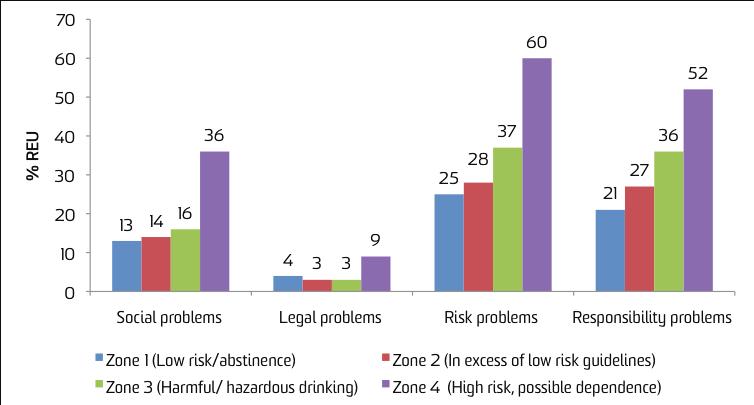 Figure 2: Proportion of participants reporting experiencing a mental health problem in the previous six months, grouped by AUDIT Zone Self reported problems and alcohol use disorders Participants