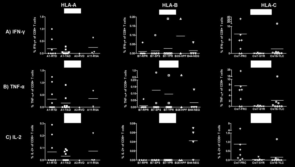 Similar to what was observed within the young donors (Figure 4), responses within the elderly to the HLA-B restricted epitopes elicited no IL-2 (except the NEG epitope at 0.04-0.